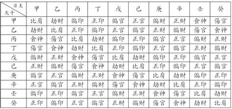 天干十神對照表|【基礎教學】八字十神是什麼？10個十神與格局說明